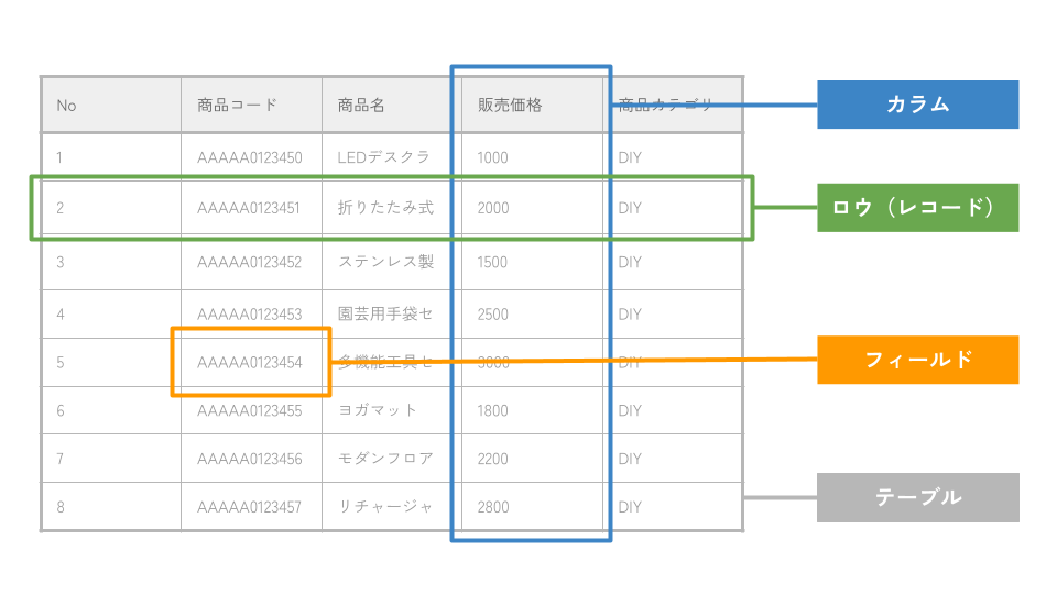 商品マスタの作り方（例）