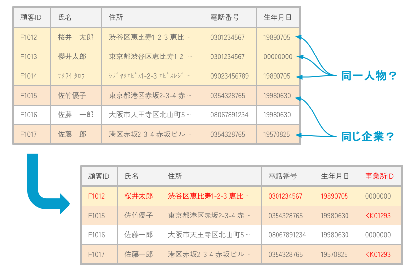 名寄せとは？データクレンジングとの違いは？