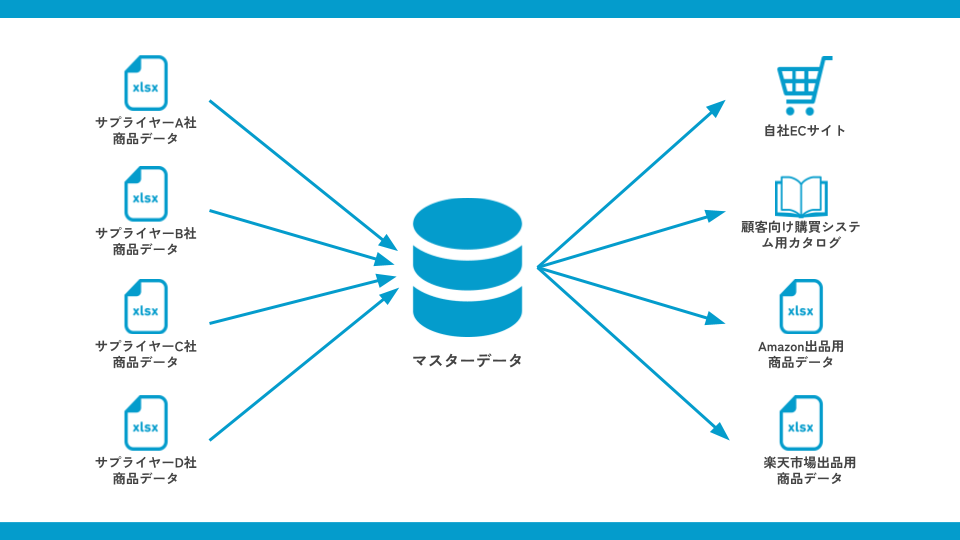 マスターデータ管理（MDM）事例紹介：マスターデータ整備後