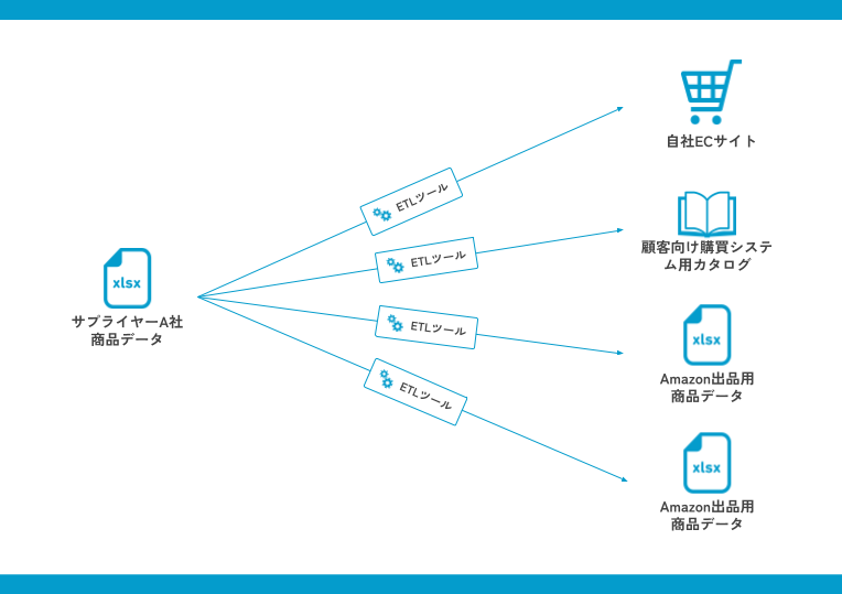 マスターデータ管理（MDM）の事例