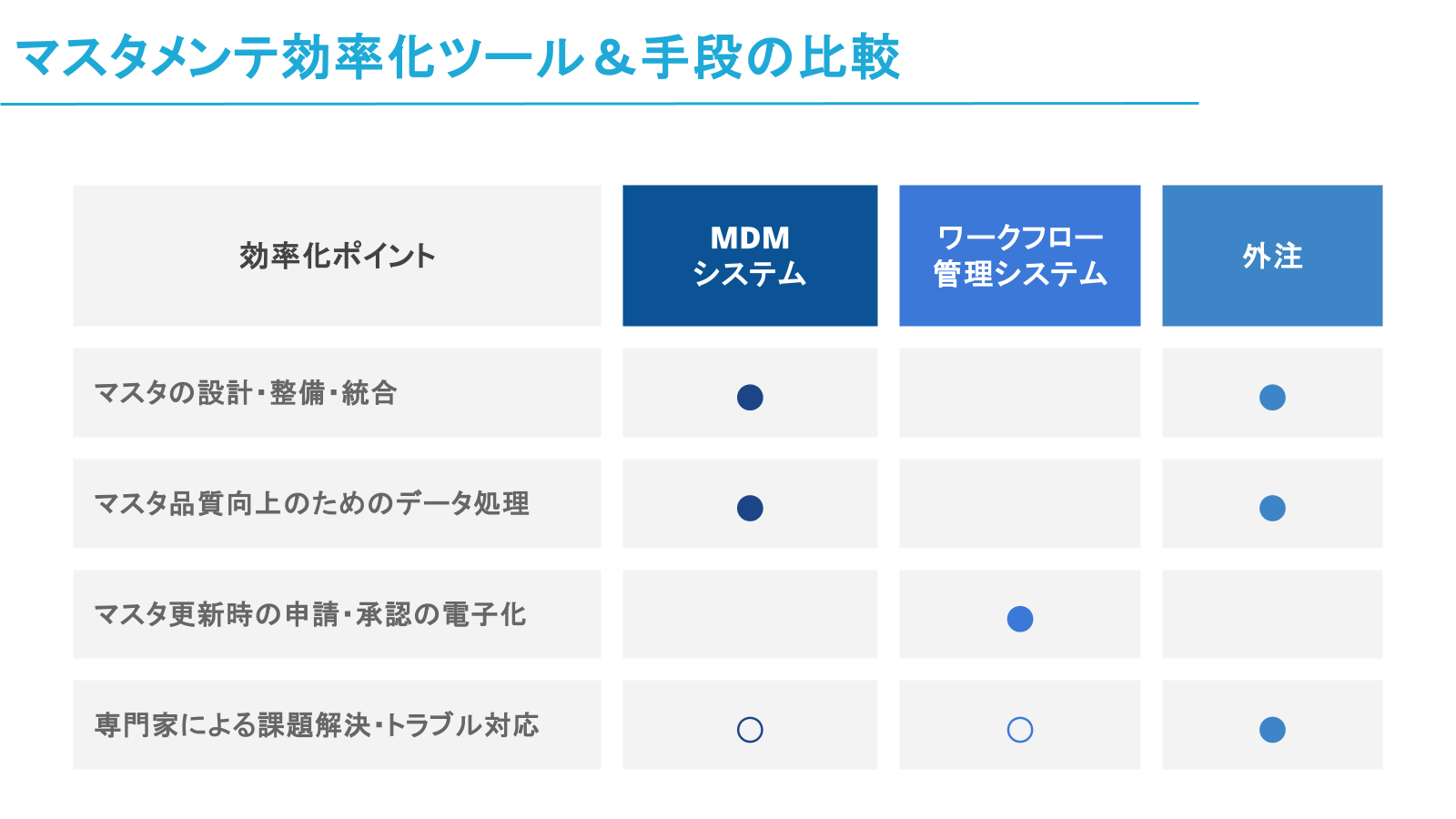 マスタメンテ効率化ツール比較表